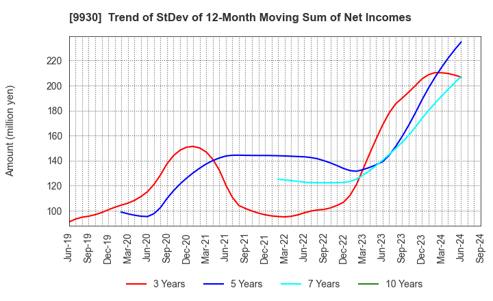 9930 KITAZAWA SANGYO CO.,LTD.: Trend of StDev of 12-Month Moving Sum of Net Incomes