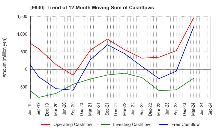 9930 KITAZAWA SANGYO CO.,LTD.: Trend of 12-Month Moving Sum of Cashflows