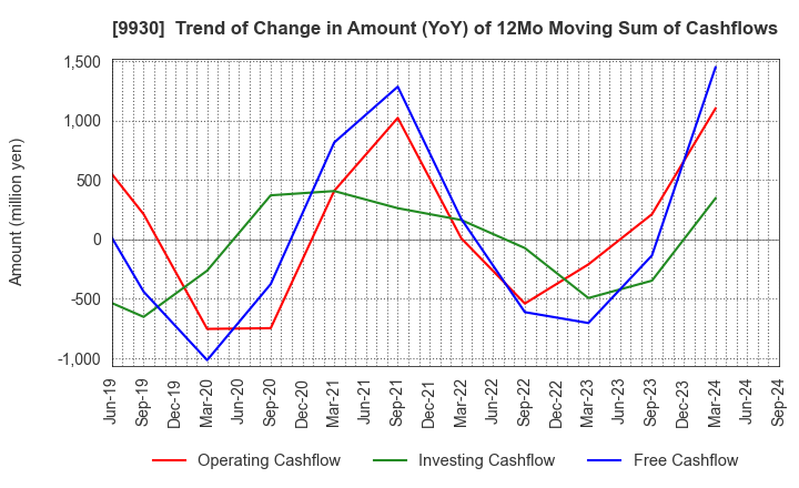 9930 KITAZAWA SANGYO CO.,LTD.: Trend of Change in Amount (YoY) of 12Mo Moving Sum of Cashflows