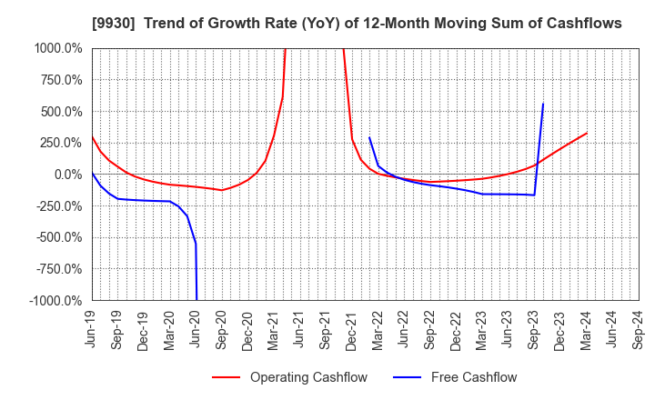 9930 KITAZAWA SANGYO CO.,LTD.: Trend of Growth Rate (YoY) of 12-Month Moving Sum of Cashflows