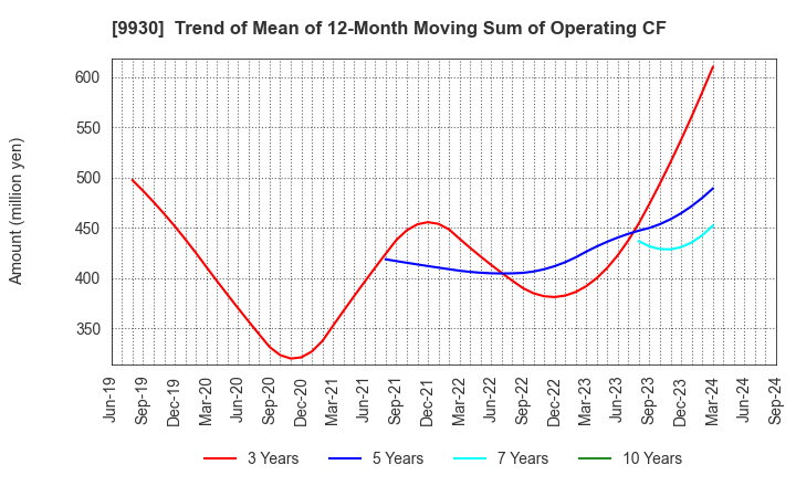 9930 KITAZAWA SANGYO CO.,LTD.: Trend of Mean of 12-Month Moving Sum of Operating CF