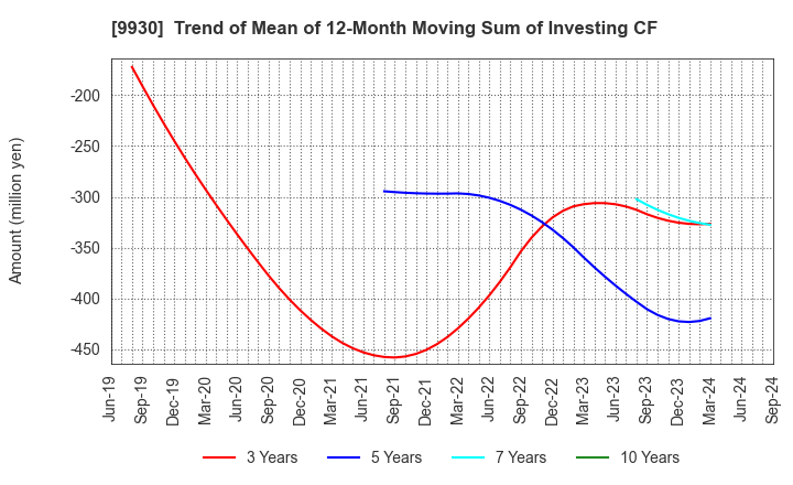 9930 KITAZAWA SANGYO CO.,LTD.: Trend of Mean of 12-Month Moving Sum of Investing CF