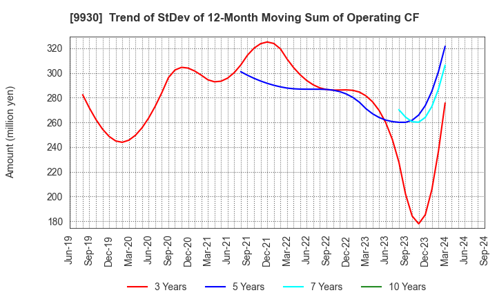 9930 KITAZAWA SANGYO CO.,LTD.: Trend of StDev of 12-Month Moving Sum of Operating CF