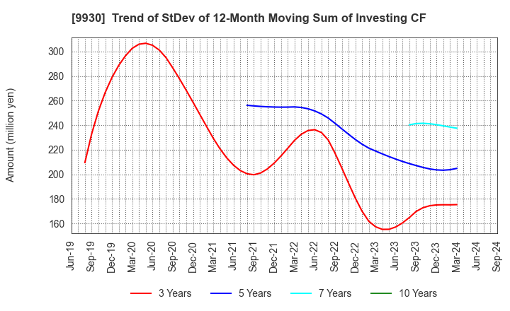 9930 KITAZAWA SANGYO CO.,LTD.: Trend of StDev of 12-Month Moving Sum of Investing CF