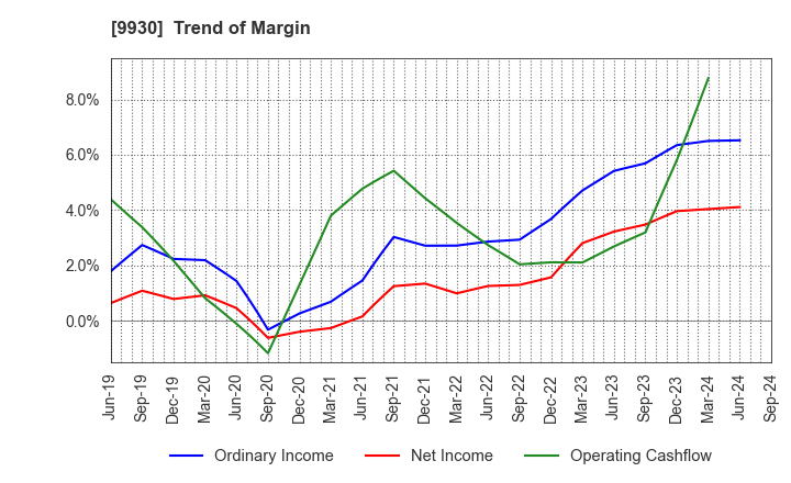 9930 KITAZAWA SANGYO CO.,LTD.: Trend of Margin