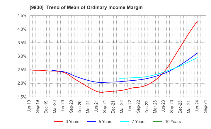 9930 KITAZAWA SANGYO CO.,LTD.: Trend of Mean of Ordinary Income Margin