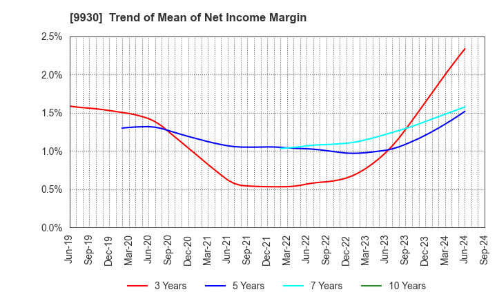 9930 KITAZAWA SANGYO CO.,LTD.: Trend of Mean of Net Income Margin