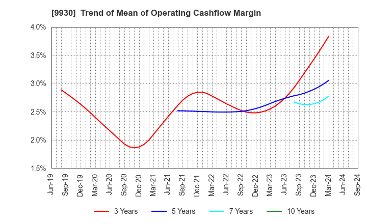 9930 KITAZAWA SANGYO CO.,LTD.: Trend of Mean of Operating Cashflow Margin