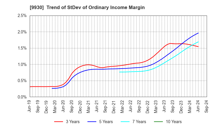 9930 KITAZAWA SANGYO CO.,LTD.: Trend of StDev of Ordinary Income Margin