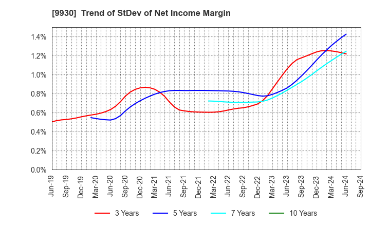 9930 KITAZAWA SANGYO CO.,LTD.: Trend of StDev of Net Income Margin