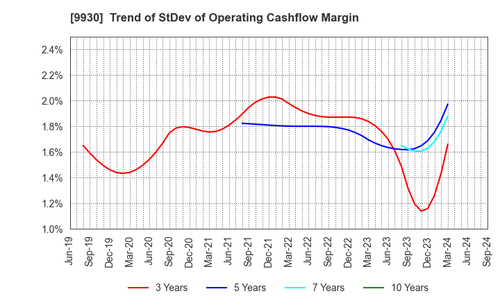 9930 KITAZAWA SANGYO CO.,LTD.: Trend of StDev of Operating Cashflow Margin