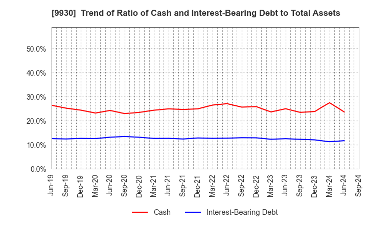 9930 KITAZAWA SANGYO CO.,LTD.: Trend of Ratio of Cash and Interest-Bearing Debt to Total Assets