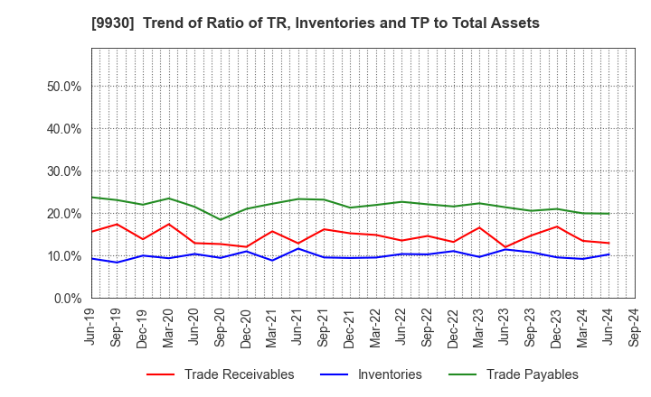 9930 KITAZAWA SANGYO CO.,LTD.: Trend of Ratio of TR, Inventories and TP to Total Assets