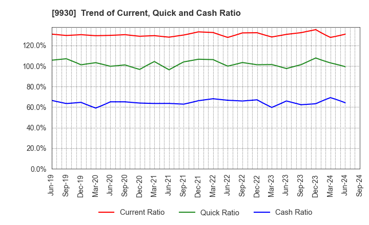 9930 KITAZAWA SANGYO CO.,LTD.: Trend of Current, Quick and Cash Ratio