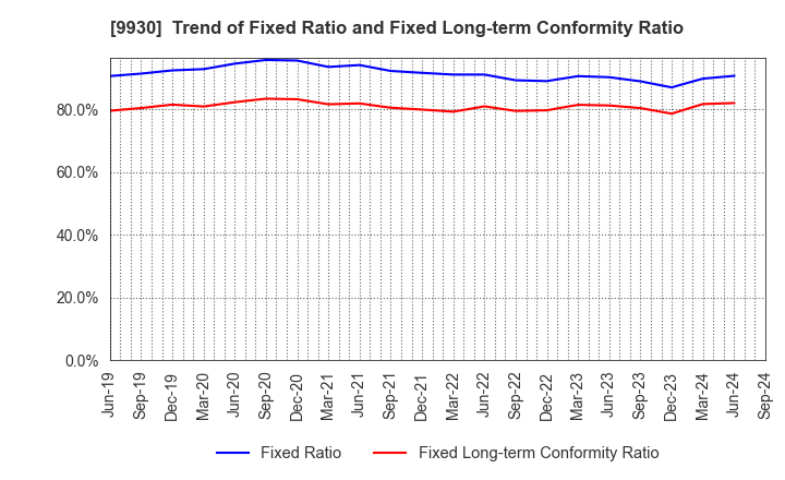 9930 KITAZAWA SANGYO CO.,LTD.: Trend of Fixed Ratio and Fixed Long-term Conformity Ratio