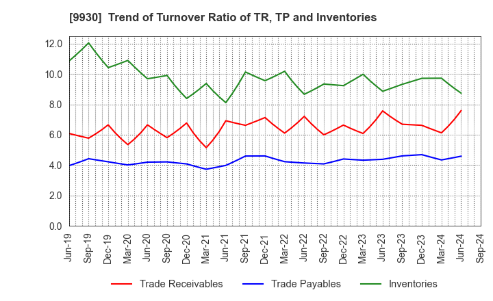 9930 KITAZAWA SANGYO CO.,LTD.: Trend of Turnover Ratio of TR, TP and Inventories