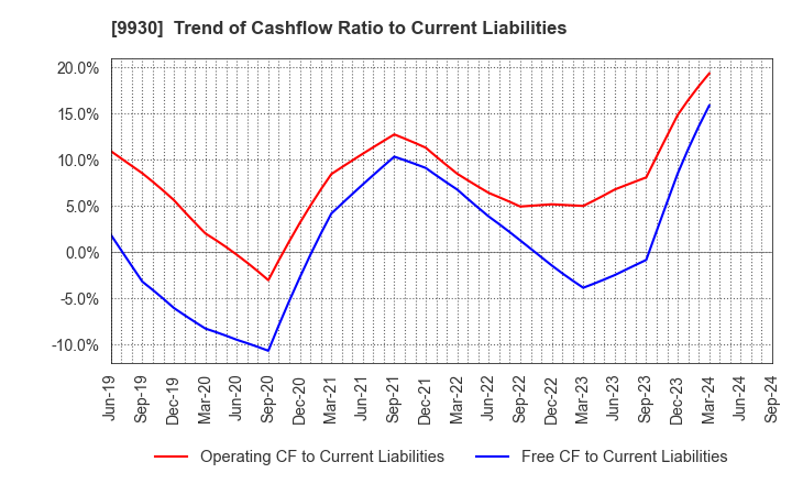 9930 KITAZAWA SANGYO CO.,LTD.: Trend of Cashflow Ratio to Current Liabilities