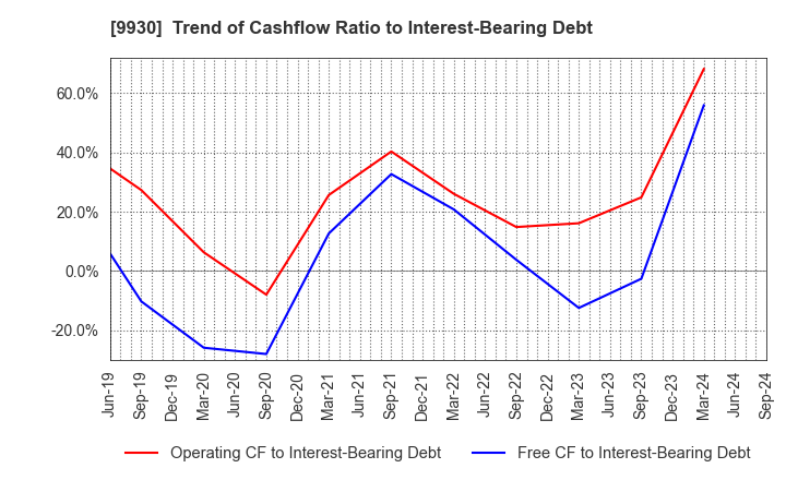 9930 KITAZAWA SANGYO CO.,LTD.: Trend of Cashflow Ratio to Interest-Bearing Debt