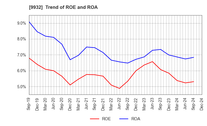 9932 SUGIMOTO & CO.,LTD.: Trend of ROE and ROA