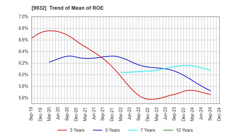 9932 SUGIMOTO & CO.,LTD.: Trend of Mean of ROE