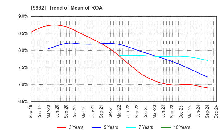 9932 SUGIMOTO & CO.,LTD.: Trend of Mean of ROA