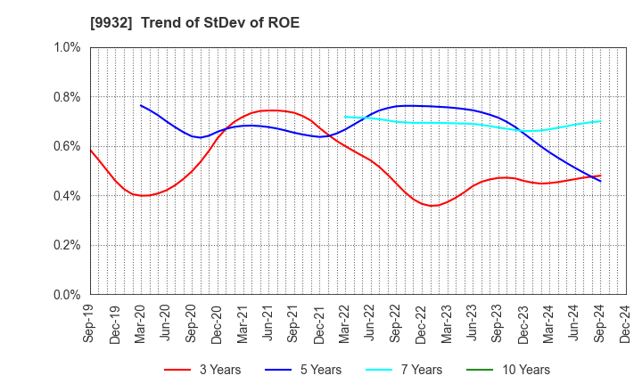 9932 SUGIMOTO & CO.,LTD.: Trend of StDev of ROE