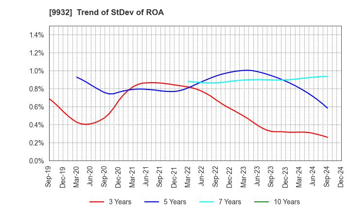 9932 SUGIMOTO & CO.,LTD.: Trend of StDev of ROA