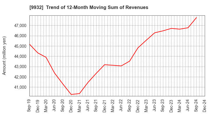 9932 SUGIMOTO & CO.,LTD.: Trend of 12-Month Moving Sum of Revenues