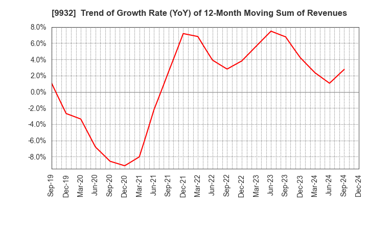 9932 SUGIMOTO & CO.,LTD.: Trend of Growth Rate (YoY) of 12-Month Moving Sum of Revenues