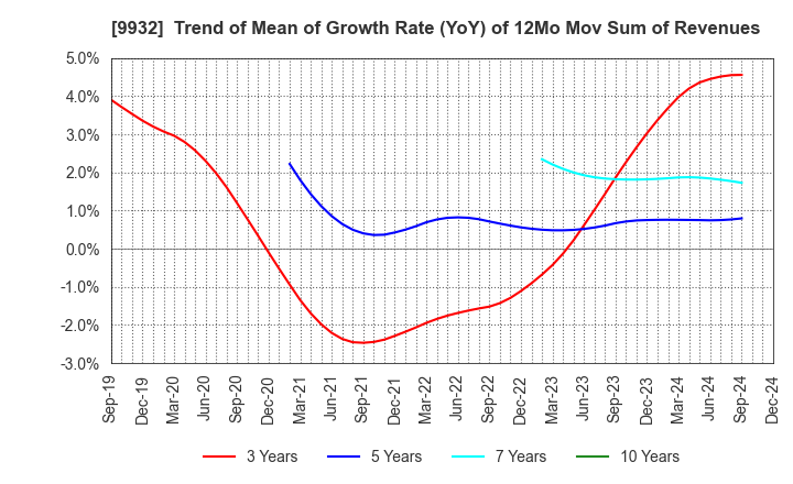 9932 SUGIMOTO & CO.,LTD.: Trend of Mean of Growth Rate (YoY) of 12Mo Mov Sum of Revenues