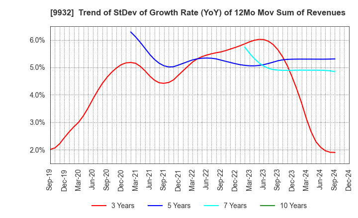 9932 SUGIMOTO & CO.,LTD.: Trend of StDev of Growth Rate (YoY) of 12Mo Mov Sum of Revenues