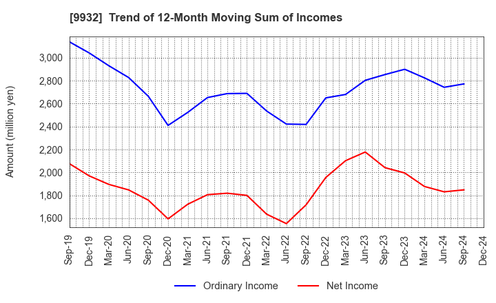 9932 SUGIMOTO & CO.,LTD.: Trend of 12-Month Moving Sum of Incomes