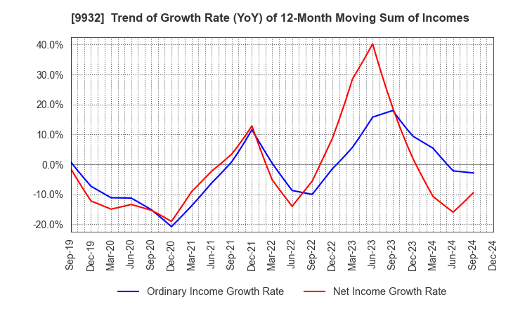 9932 SUGIMOTO & CO.,LTD.: Trend of Growth Rate (YoY) of 12-Month Moving Sum of Incomes