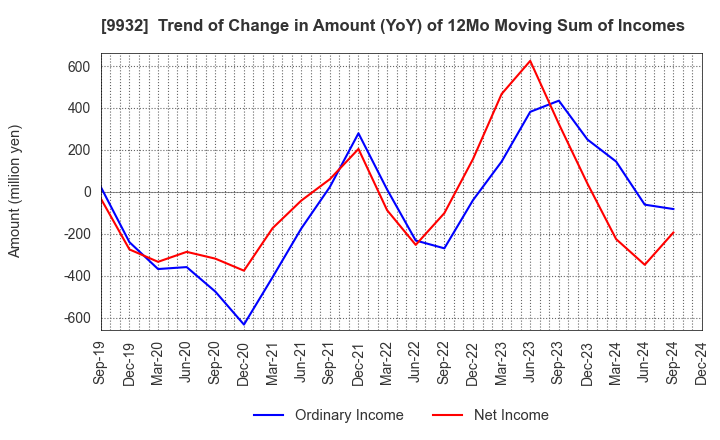 9932 SUGIMOTO & CO.,LTD.: Trend of Change in Amount (YoY) of 12Mo Moving Sum of Incomes