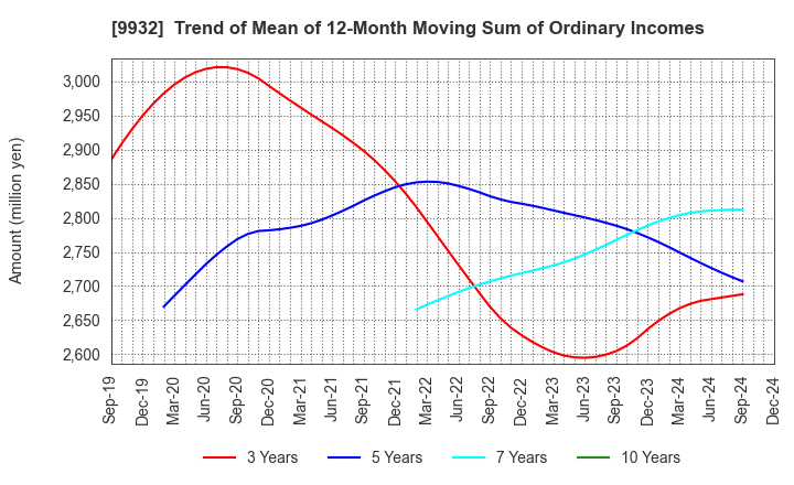 9932 SUGIMOTO & CO.,LTD.: Trend of Mean of 12-Month Moving Sum of Ordinary Incomes