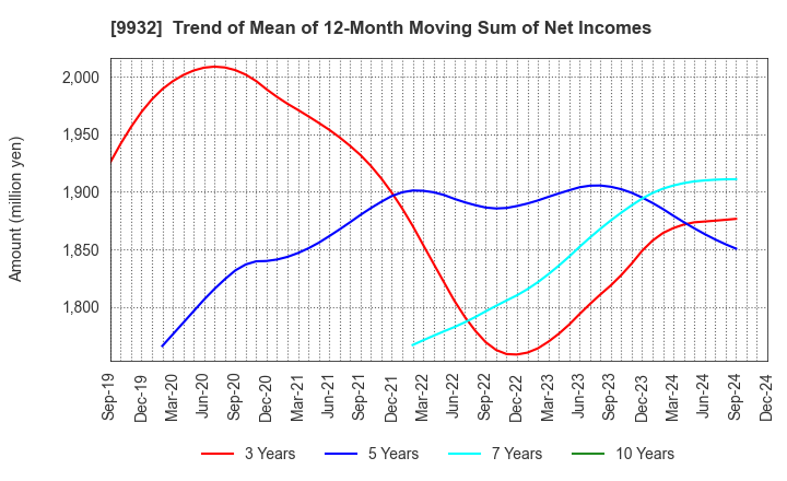 9932 SUGIMOTO & CO.,LTD.: Trend of Mean of 12-Month Moving Sum of Net Incomes