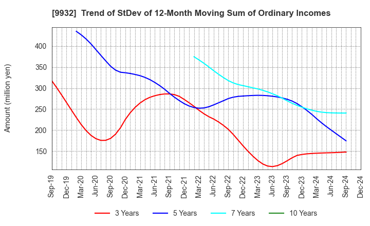 9932 SUGIMOTO & CO.,LTD.: Trend of StDev of 12-Month Moving Sum of Ordinary Incomes