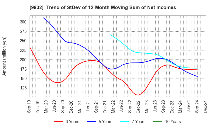 9932 SUGIMOTO & CO.,LTD.: Trend of StDev of 12-Month Moving Sum of Net Incomes