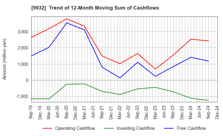 9932 SUGIMOTO & CO.,LTD.: Trend of 12-Month Moving Sum of Cashflows