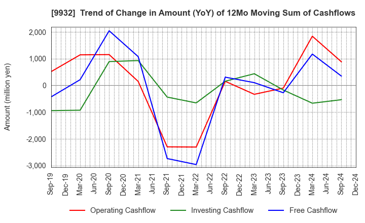 9932 SUGIMOTO & CO.,LTD.: Trend of Change in Amount (YoY) of 12Mo Moving Sum of Cashflows