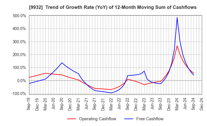 9932 SUGIMOTO & CO.,LTD.: Trend of Growth Rate (YoY) of 12-Month Moving Sum of Cashflows