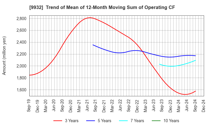 9932 SUGIMOTO & CO.,LTD.: Trend of Mean of 12-Month Moving Sum of Operating CF