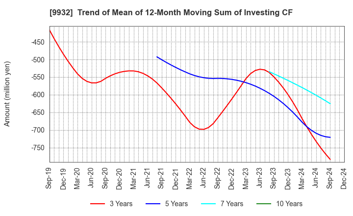 9932 SUGIMOTO & CO.,LTD.: Trend of Mean of 12-Month Moving Sum of Investing CF