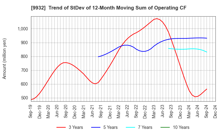 9932 SUGIMOTO & CO.,LTD.: Trend of StDev of 12-Month Moving Sum of Operating CF