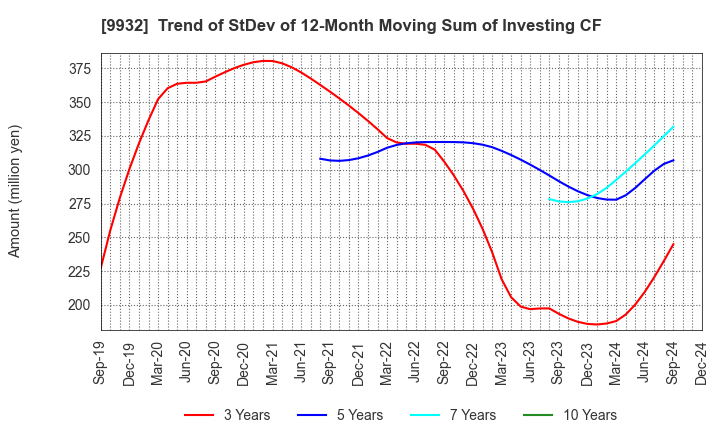 9932 SUGIMOTO & CO.,LTD.: Trend of StDev of 12-Month Moving Sum of Investing CF