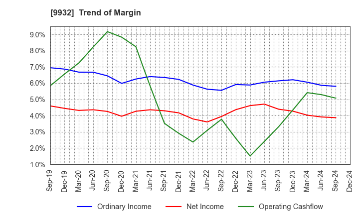 9932 SUGIMOTO & CO.,LTD.: Trend of Margin