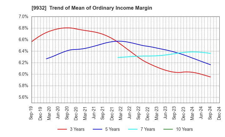 9932 SUGIMOTO & CO.,LTD.: Trend of Mean of Ordinary Income Margin