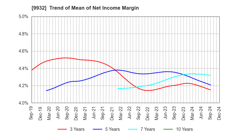 9932 SUGIMOTO & CO.,LTD.: Trend of Mean of Net Income Margin