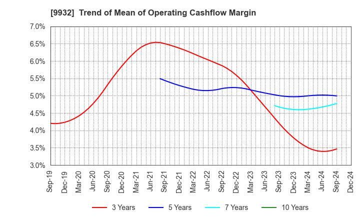 9932 SUGIMOTO & CO.,LTD.: Trend of Mean of Operating Cashflow Margin