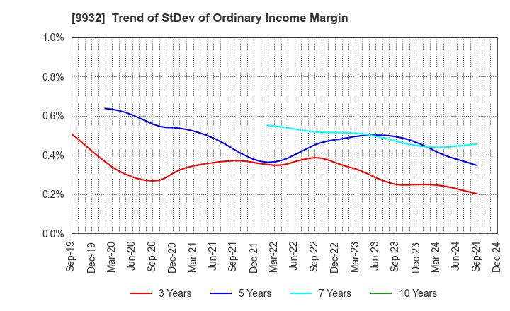 9932 SUGIMOTO & CO.,LTD.: Trend of StDev of Ordinary Income Margin